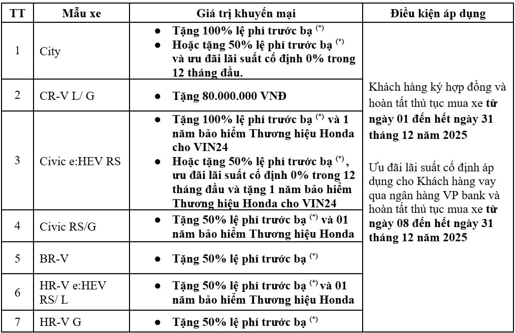 chương trình khuyến mãi ô tô honda tháng 12 năm 2025